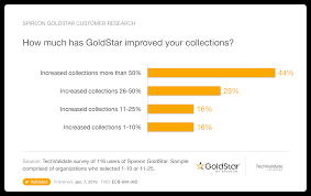 Goldstar Research Chart Spireon Goldstar Customer Research