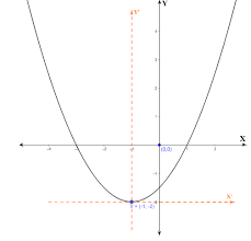 Equation Of The Parabola Whose Vertex