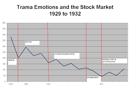 Applying Traumatic Emotions To Todays Stock Market