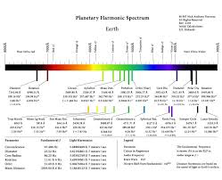 Earth Light Sound Harmonics Colors And Their Sound And