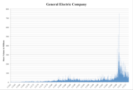 Real time general electric (ge) stock price quote, stock graph, news & analysis. General Electric Wikipedia