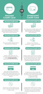 But by their very nature, secured credit cards require a deposit as collateral to secure the card in case you don't make your payments. Secured Vs Unsecured Credit Cards Top 5 Differences