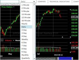 Learn How To Use Binary Options Charts