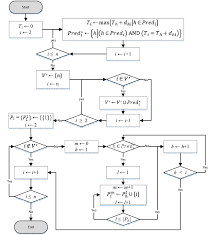 flowchart of algorithm 1 a simple
