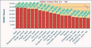 Orac Value Top 100 High Antioxidant Foods Berries