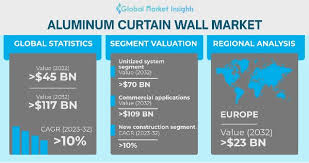 Aluminum Curtain Wall Market Size