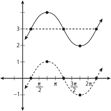 how to shift a sine or cosine graph on
