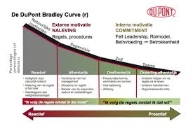 Dupont Bradley Curve Video