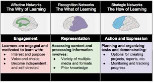 Design Thinking Process And Udl Planning Tool Rethinking