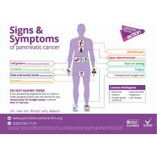 Early pancreatic cancers often do not cause any signs or symptoms. Signs Symptoms Thumbnail Pancreatic Cancer Action