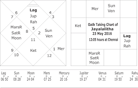 Horoscope Of Jayalalitha And M Karunanidhi