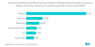 south korea cosmetics market share