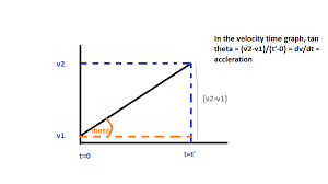 If the time velocity graph is a straight line, acceleration remains constant. What Does The Slope Of Velocity Time Graph Represent Socratic
