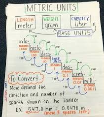 Converting Metric Units Of Measurement Anchor Chart Pssa 4th