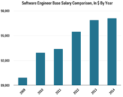 Tech Pay Hits A New Record This Is What Software Engineers