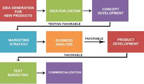 Theory Of New Product Development And Its Applications