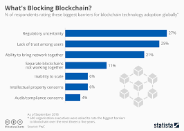 Chart Whats Blocking Blockchain Statista