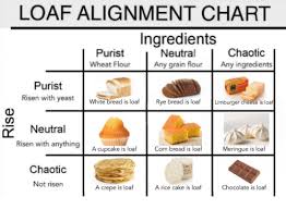 56 Credible Alignment Chart Bread
