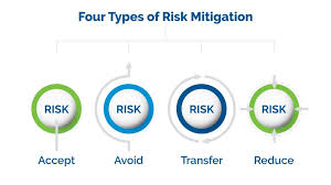 To become lower or lessen in degree. Four Types Of Risk Mitigation And Bcm Governance Risk And Compliance
