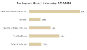 10 Year Projections Show Healthcare Jobs Growing At A Much