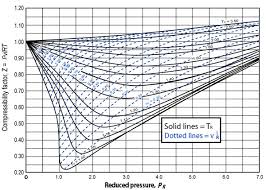 14 Gas Compressibility Factor Chart Gas Compressibility