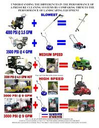 Pressure Washer Comparison Chart Industrial Cleaning
