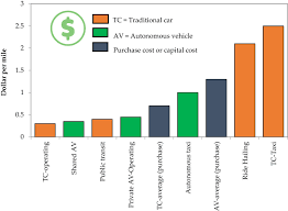They tech is there…the data is being compiled and the algorithms are constantly being tweaked. Public Acceptance And Perception Of Autonomous Vehicles A Comprehensive Review Springerlink