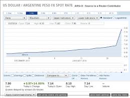 Why Argentines May Prefer Bitcoins Over Pesos In Two Charts