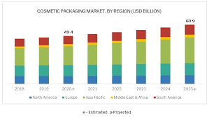 cosmetic packaging market industry
