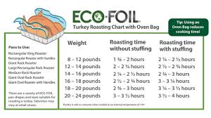 How To Cook A Turkey With An Oven Bag Quick And Easy