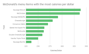 menu items get you the most calories