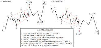 Leading Diagonal Elliott Wave Pattern Ewm Interactive
