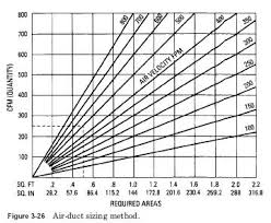 Hvac Air Duct Calculations Hvac Troubleshooting