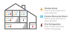 How many smoke detectors do I need for a 3 bedroom house?