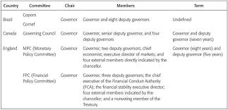 Governance In Central Banks A Comparative Study Of The