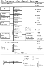 This Chronological Chart Of The Old Testament Will Help Keep