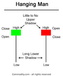 Hanging Man Candlestick Chart Pattern