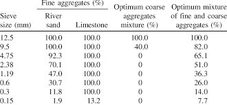 aggregate grading ulative