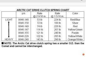 Spring Rate Chart Arctic Cat Forum