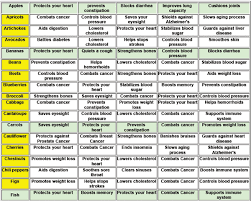 Food Chart For Good Health Food Chart In 2019 Food