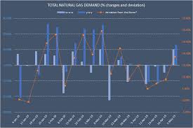 Natural Gas Trading Supply Demand Balance Is Bearish But