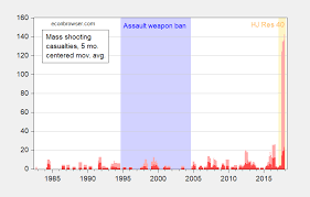 Public mass shootings account for a tiny fraction of the country's gun deaths, but they are uniquely terrifying because they occur without warning in the most mundane places. Some Time Series Correlates Of Mass Shooting Statistics Econbrowser