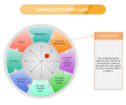 Examples Bowman Strategy Clock