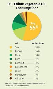Soybean Oil Uses Overview Cooking Oil Oil Uses Seed Oil