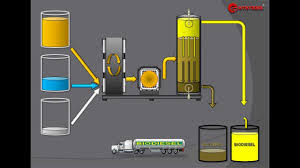 بیودیزل Biodiesel