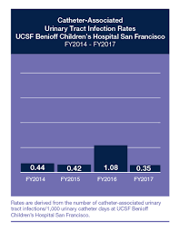 Catheter Associated Urinary Tract Infections Ucsf Benioff