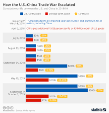 Chart U S Chinese Trade War Keeps On Escalating Statista