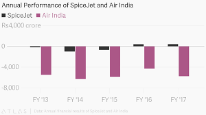 Annual Performance Of Spicejet And Air India