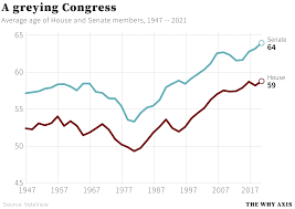 congress is old as heck by