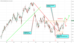 Pypl Stock Price And Chart Nasdaq Pypl Tradingview